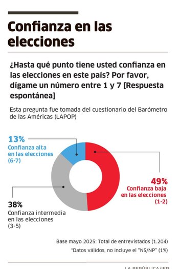 Niveles de confianza en las